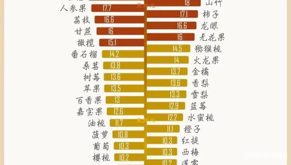 以下哪种水果的含糖量更高