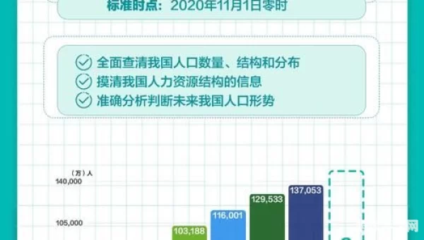 人口普查wow