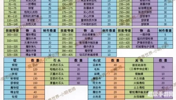 魔兽世界裁缝攻略
