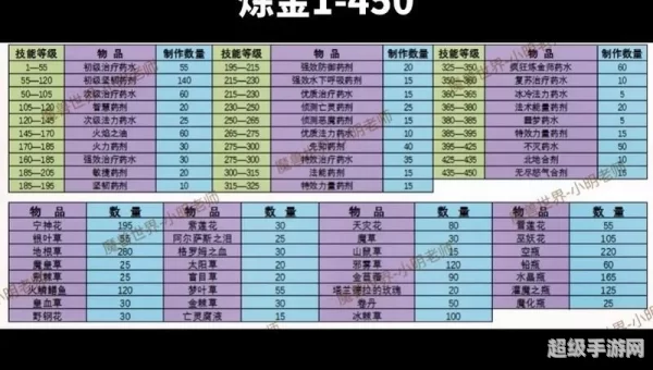 魔兽世界裁缝攻略